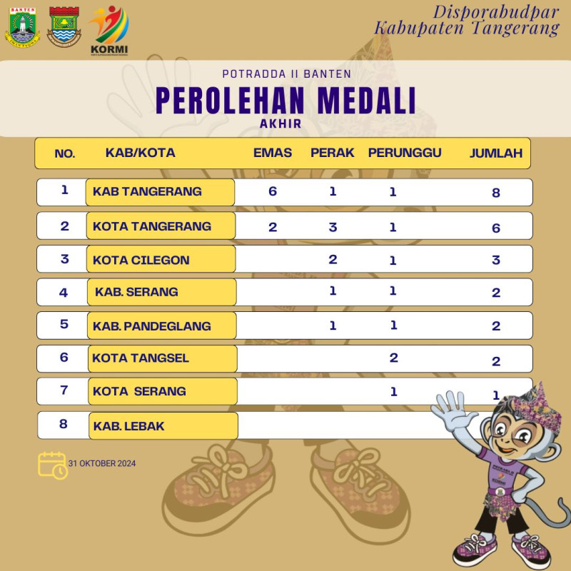 Perolehan Medali Pekan Olahraga Tradisional Daerah (POTRADDA) II BANTEN