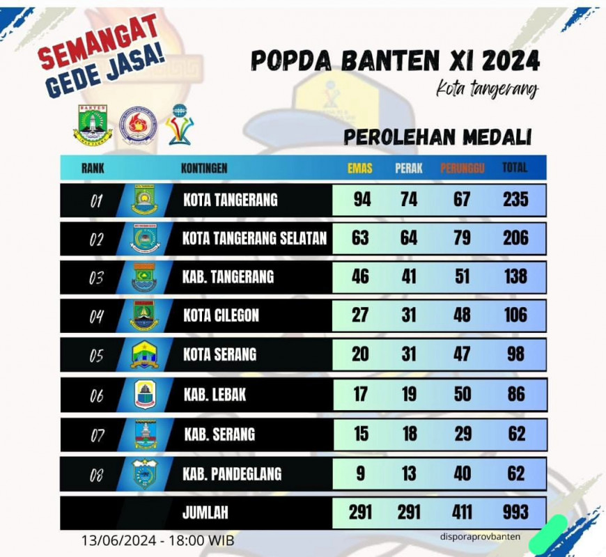 PEROLEHAN MEDALI AKHIR POPDA XI BANTEN 2024 KOTA TANGERANG